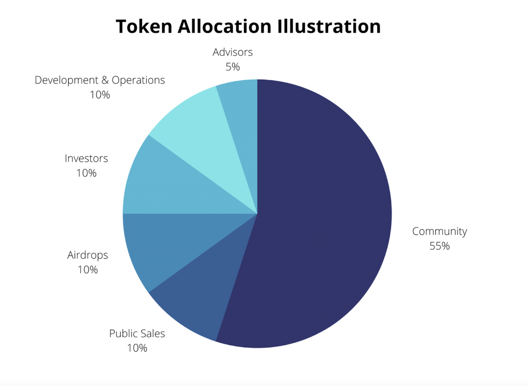 token allocation